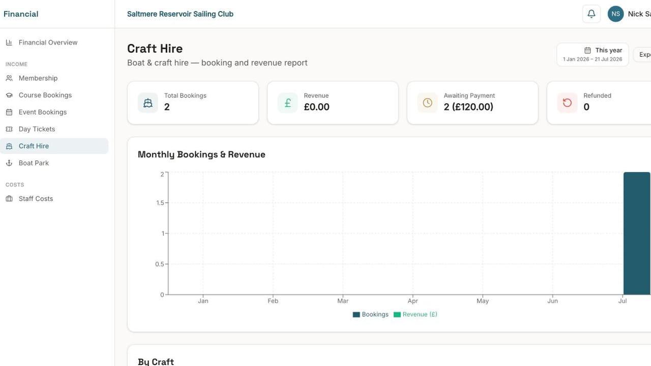 A revenue report in Sail