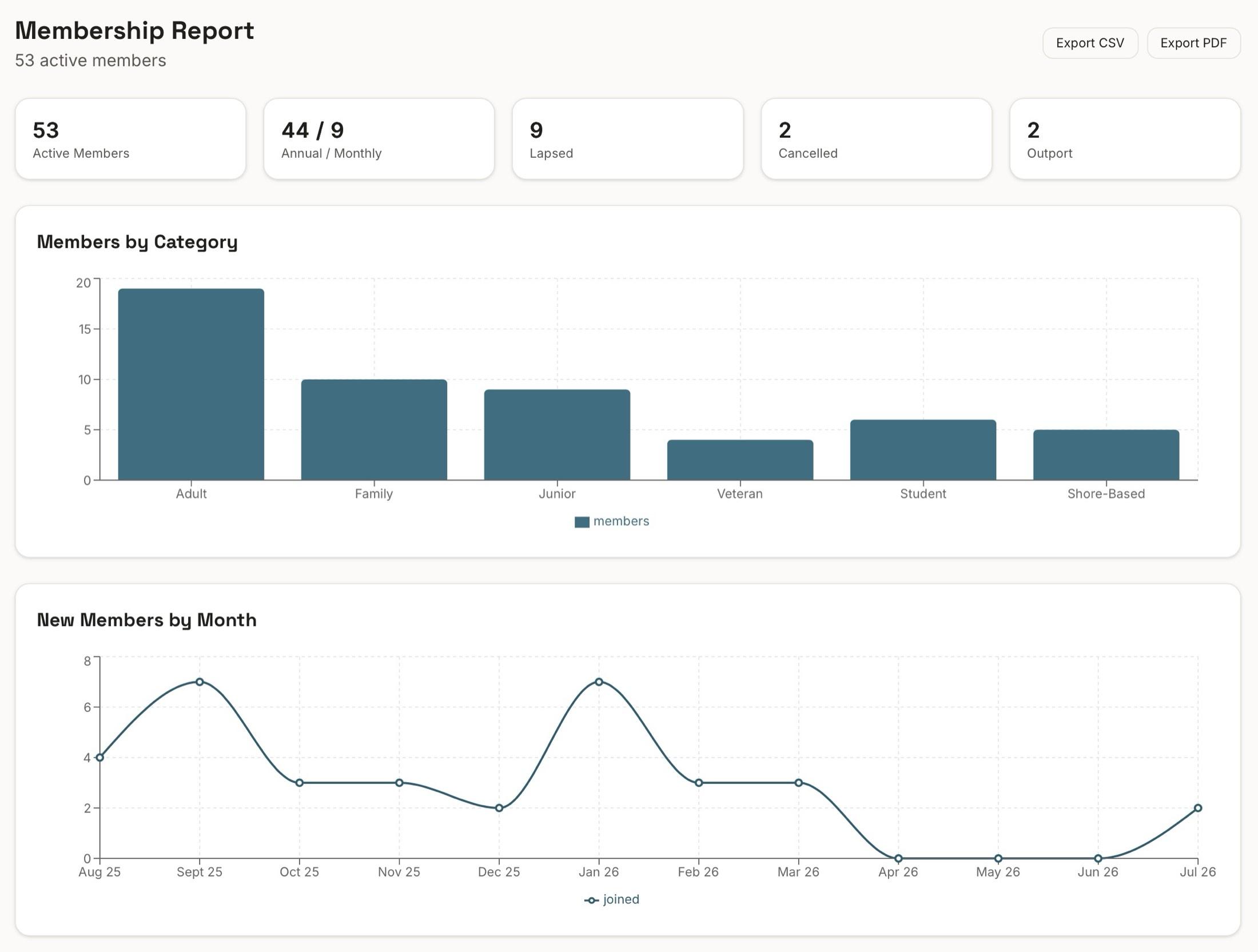 Operational reports in the Sail app